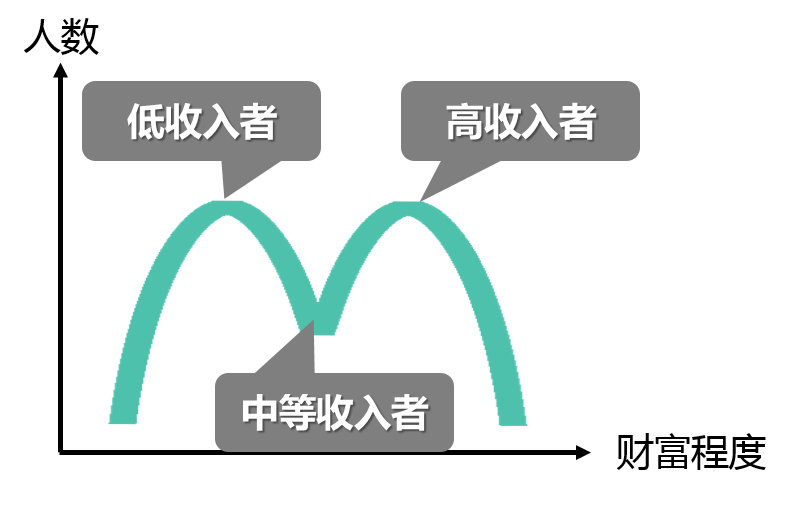 【科普】橄榄型社会和m型社会的区别