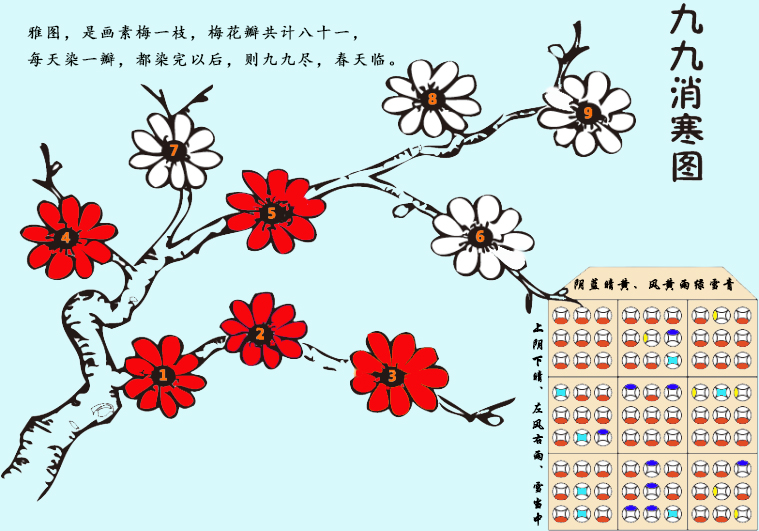 《九九歌》 一九二九,不出手; 三九四九,冰上走; 五九六九,沿河看柳