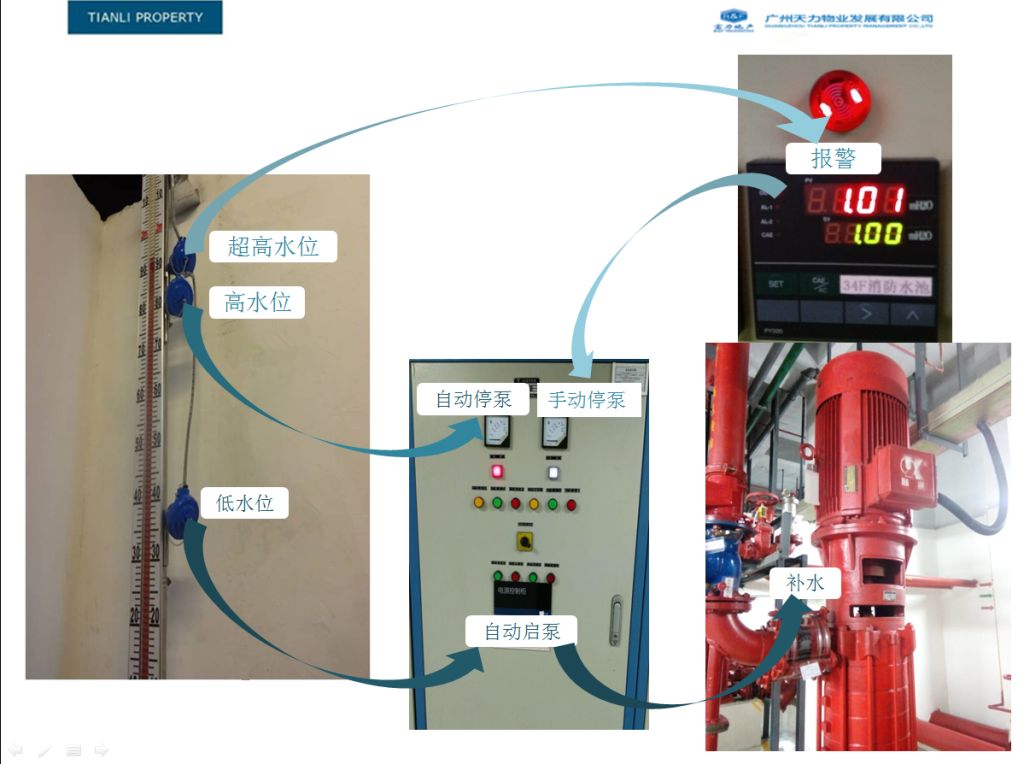 cbd项目生活/消防水池水位自动控制/报警装置