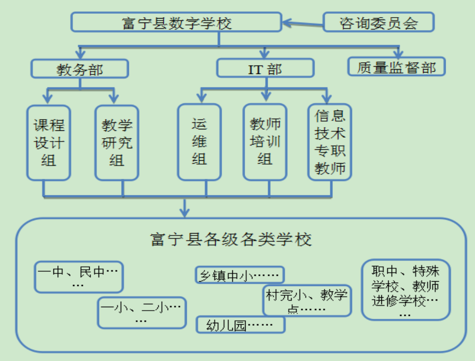 高開高走 築實應用 數字學校的機構設置圖