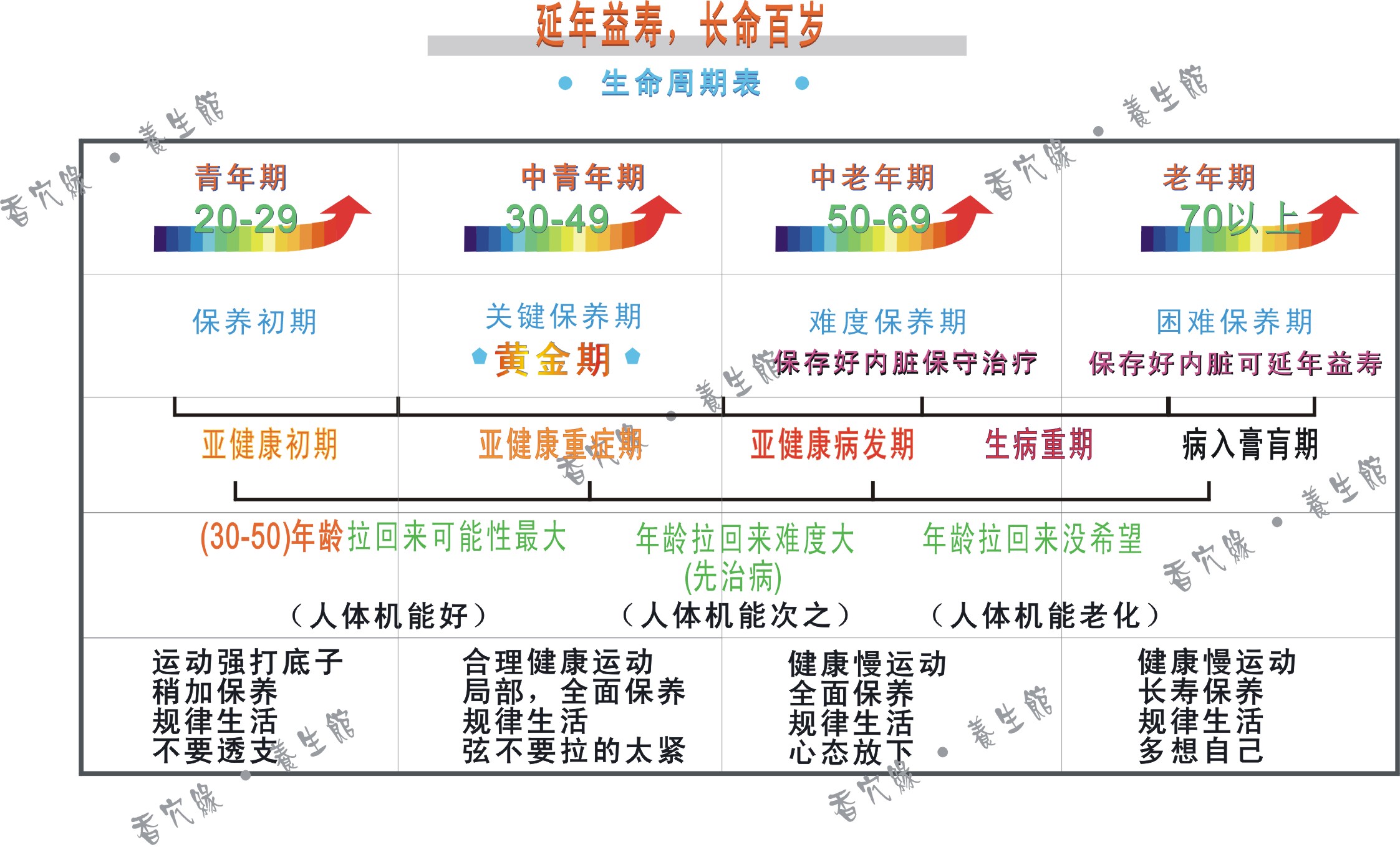 生命周期表 延年益寿,长命百岁 延年益寿,长命百岁 只要按照此表来