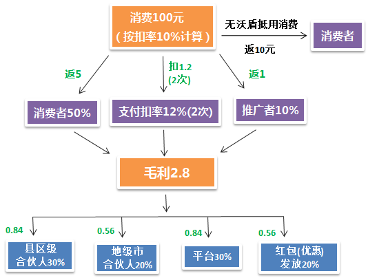 合作伙伴的分润模式
