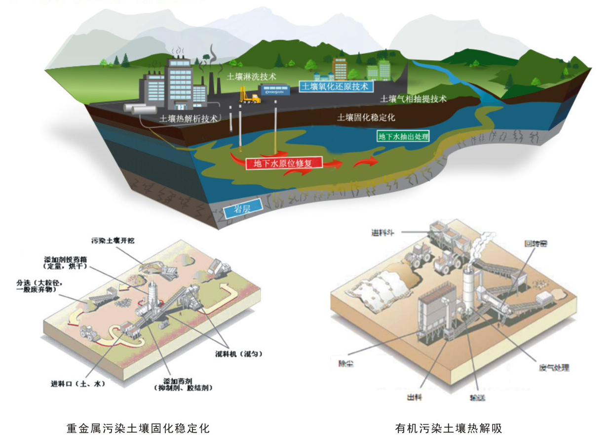 soil remediation 土壤修复 污染场地土壤修复——技术措施土壤污染