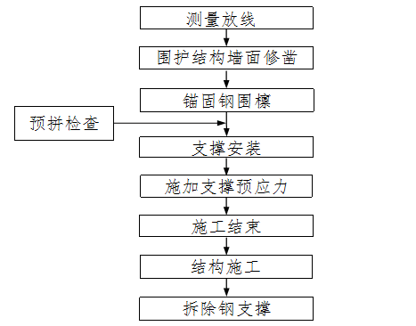 2钢支撑施工施工工艺,方法 主要施工工序          a基坑开挖至第一道