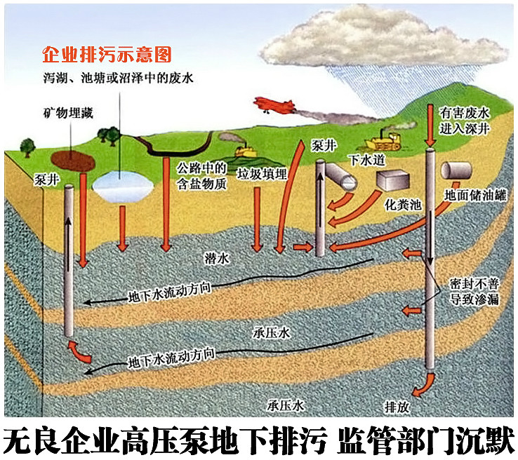 受污染的地下水,深井水